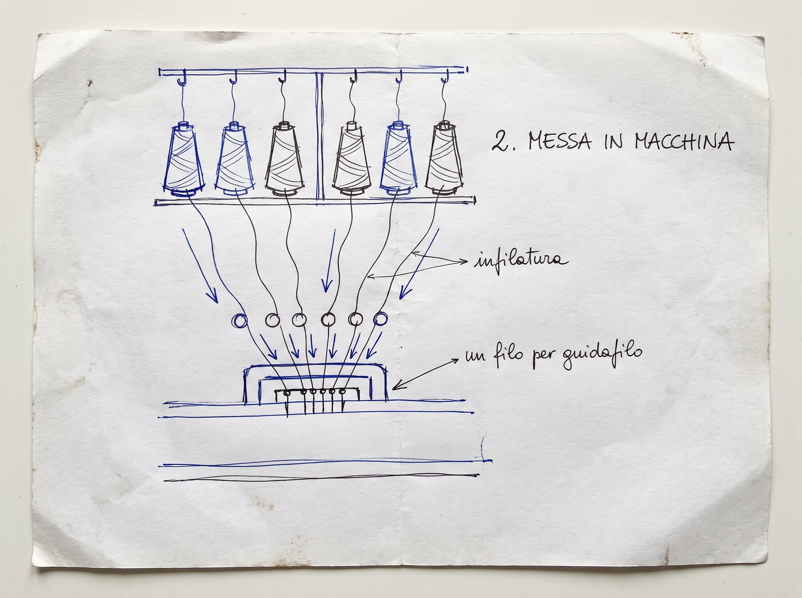 Disegno tecnico della messa in macchina: i fili scendono dai coni ai guidafilo